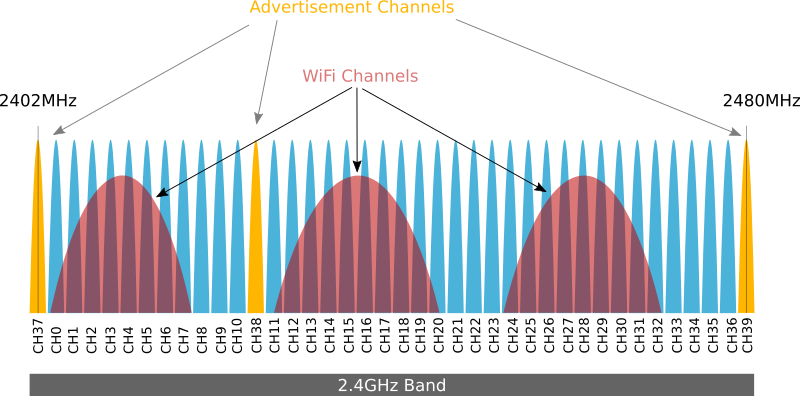 Bluetooth Low Energy Channels and 2.4GHz Band with Wi-Fi Channels