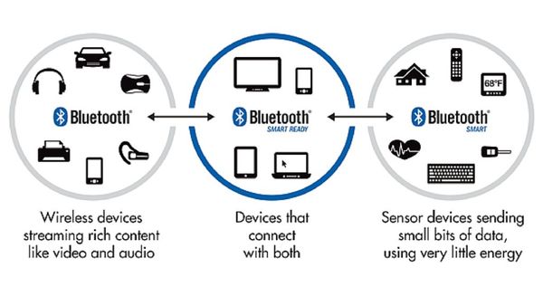Bluetooth, Bluetooth Smart and Bluetooth Smart Ready Logo and relationship