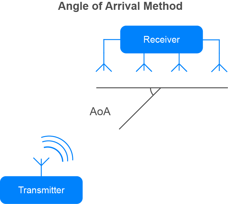 Bluetooth 5.1 Angle of Arrival AoA