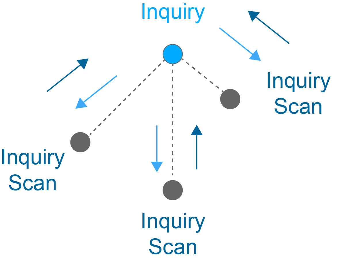 Bluetooth Inquiry and Inquiry Scan responses