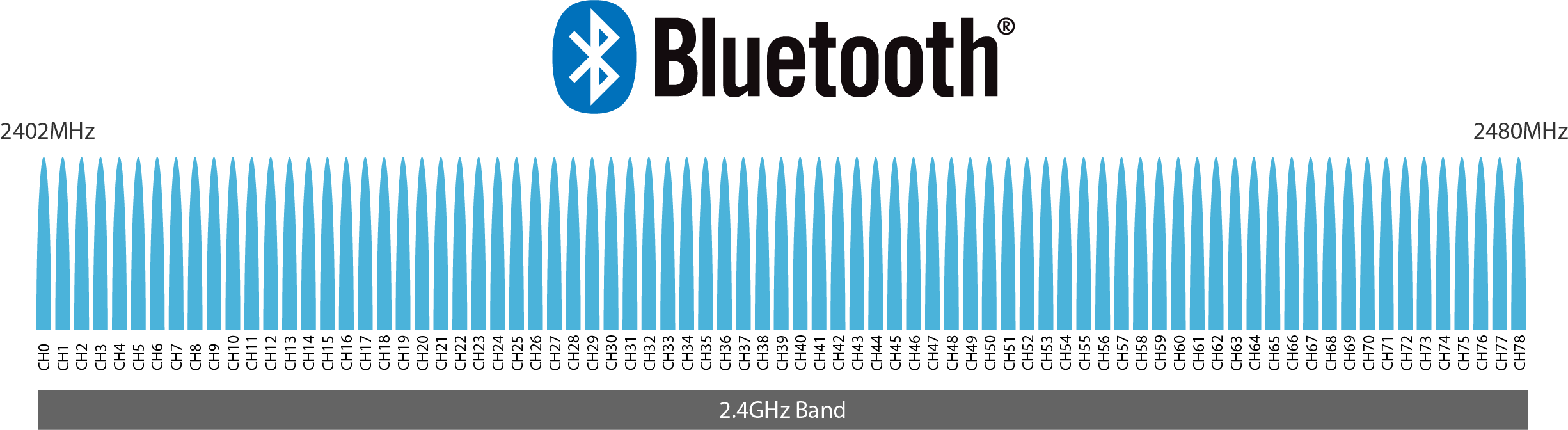 Bluetooth Classic Spectrum and Channels