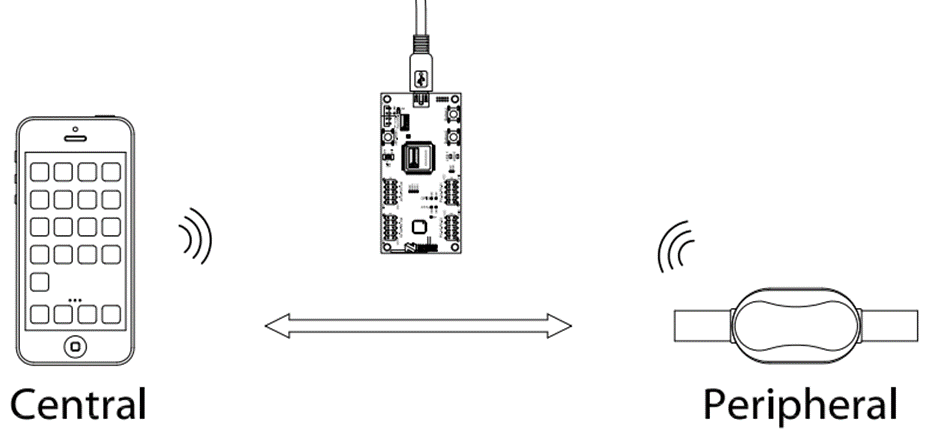Nordic BLE Sniffer sniffing between a Central and Peripheral device