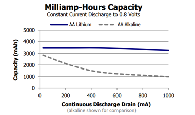 Lithium battery temperature discharge curve due to BLE device discharge