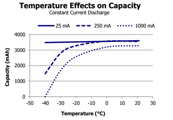 Effect of temperature on a lithium battery powering Bluetooth LE product