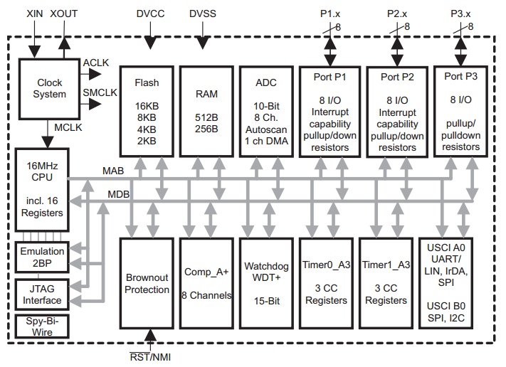 MSP430G2553 internal Block Diagram and peripherals