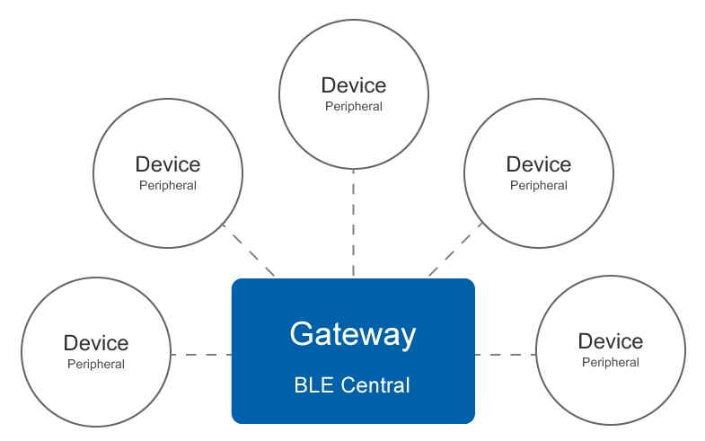 Multiple BLE peripheral devices connected to a single Central device
