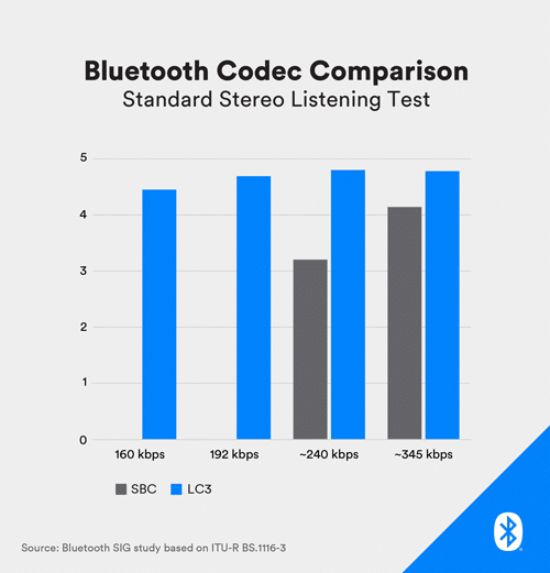 Bluetooth Codec Comparison SBC vs LC3