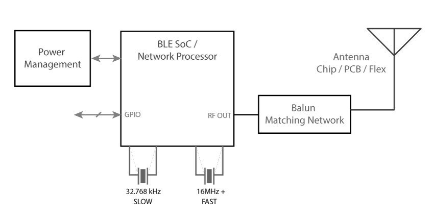 Bluetooth Low Energy System Block Diagram