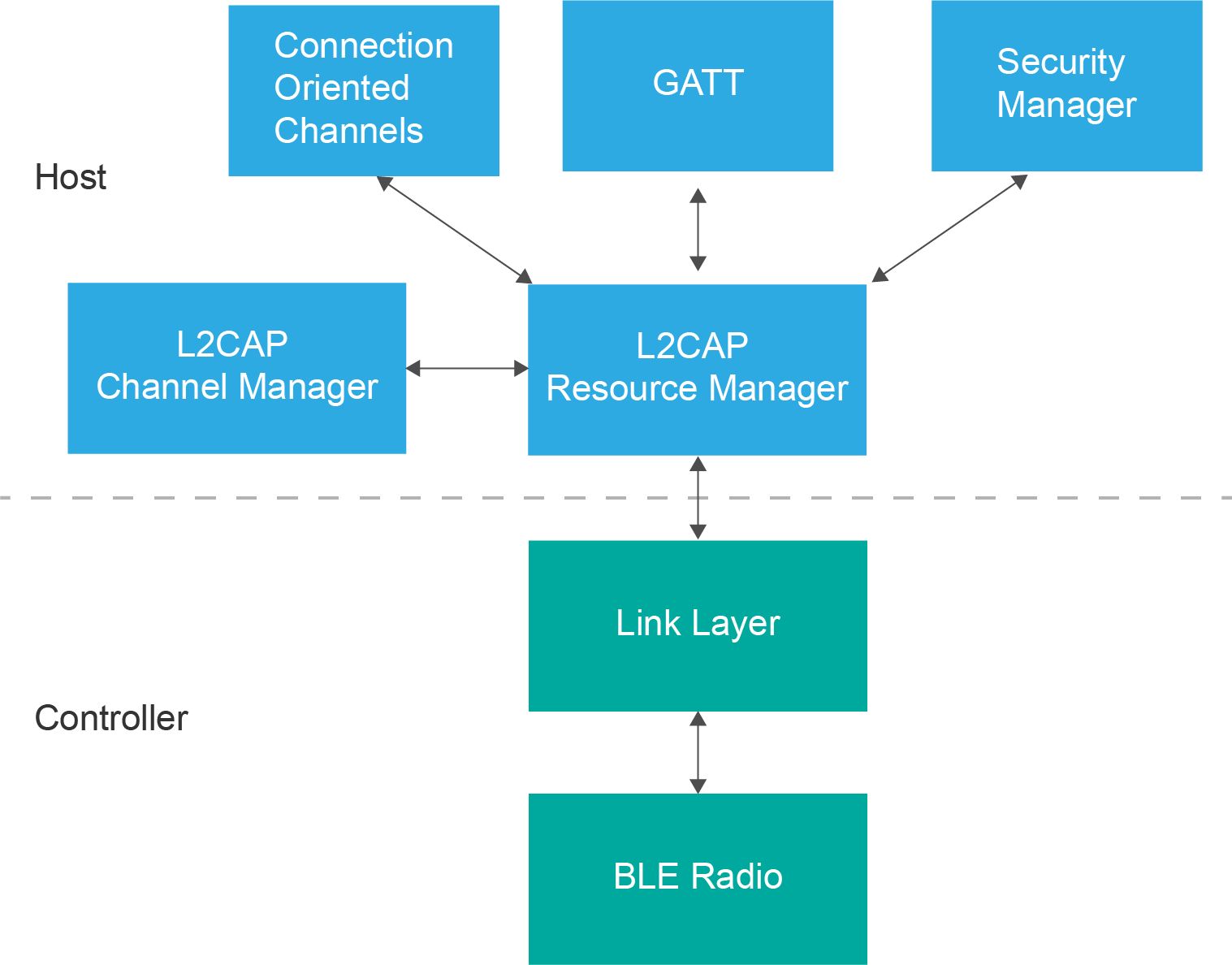 Bluetooth Low Energy L2CAP layer