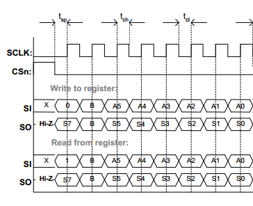 CC1101 SPI Interface Mode Configuration