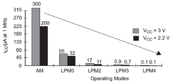 Graph showing MSP430 power consumption in various power modes