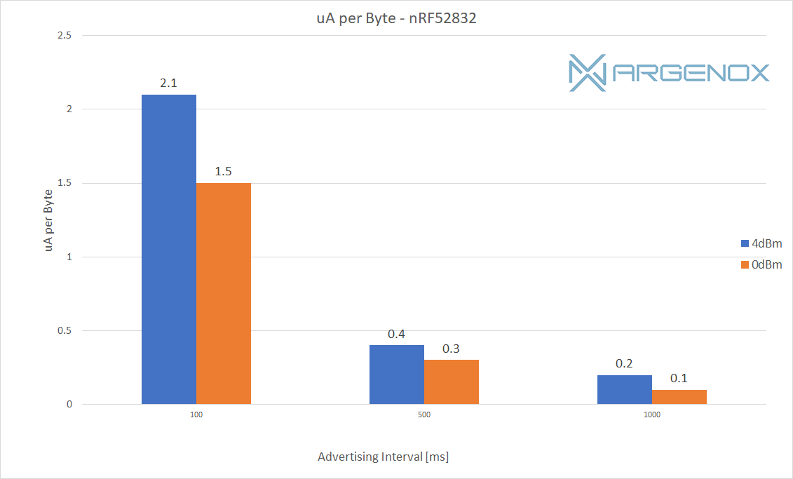 Power consumption per byte of BLE advertisement Nordic nRF52832